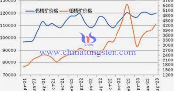 2021-2023年8月份鎢精礦和鉬精礦價格走勢圖