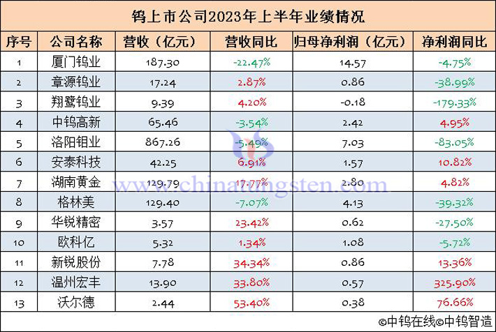 鎢上市公司2023年上半年業績匯總