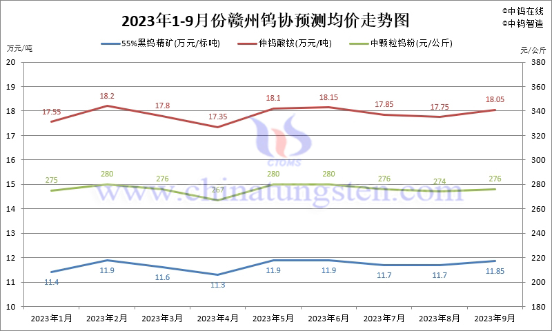 2023年1-9月份贛州鎢協預測均價走勢圖