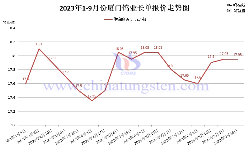 2023年1-9月份廈門鎢業長單報價走勢圖