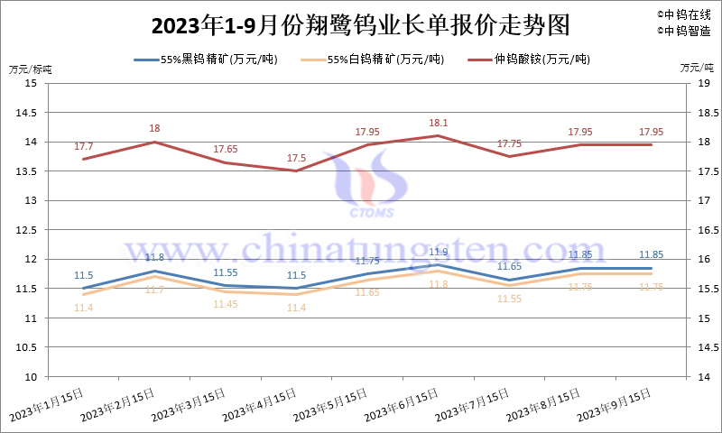 2023年1-9月份翔鷺鎢業長單報價走勢圖