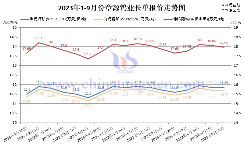 2023年1-9月份章源鎢業長單報價走勢圖