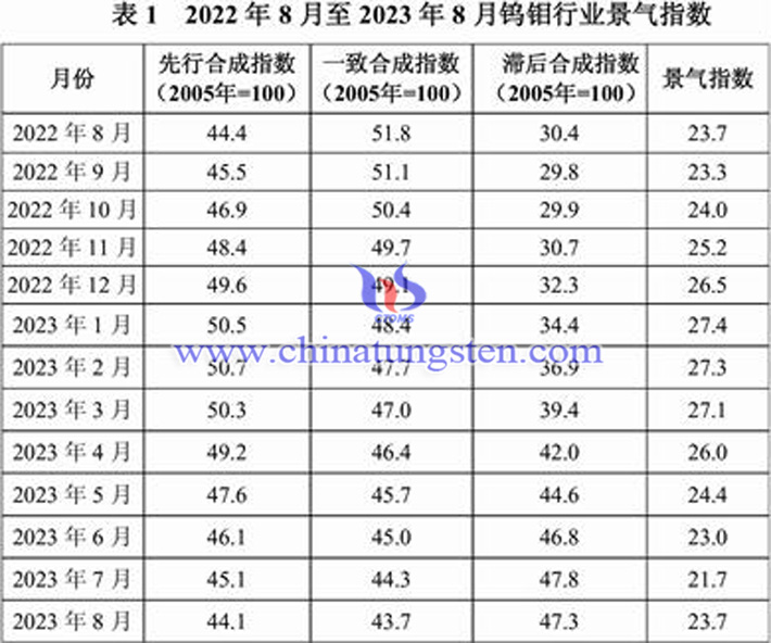 2022年8月至2023年8月鎢鉬行業景氣指數