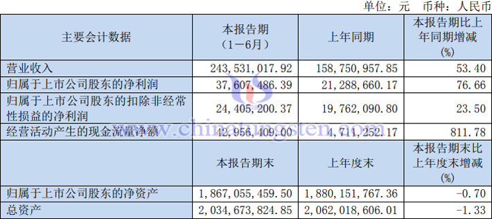 沃爾德2023年上半年業績報告圖