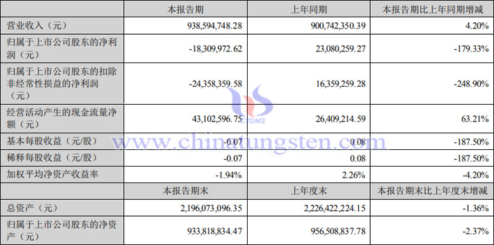 翔鷺鎢業2023年上半年業績報告