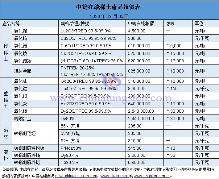 2023年9月5日稀土價格圖片