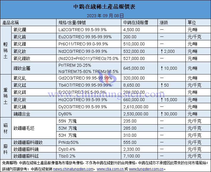 2023年9月8日稀土價格圖片