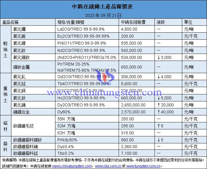 2023年9月21日稀土價格圖片