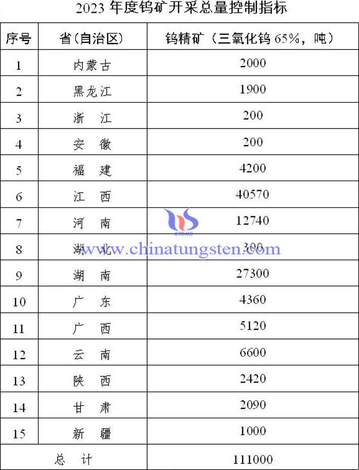 2023年度鎢礦開采總量控制指標