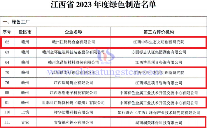 5家鎢企榮獲江西省 “綠色工廠”榮譽稱號