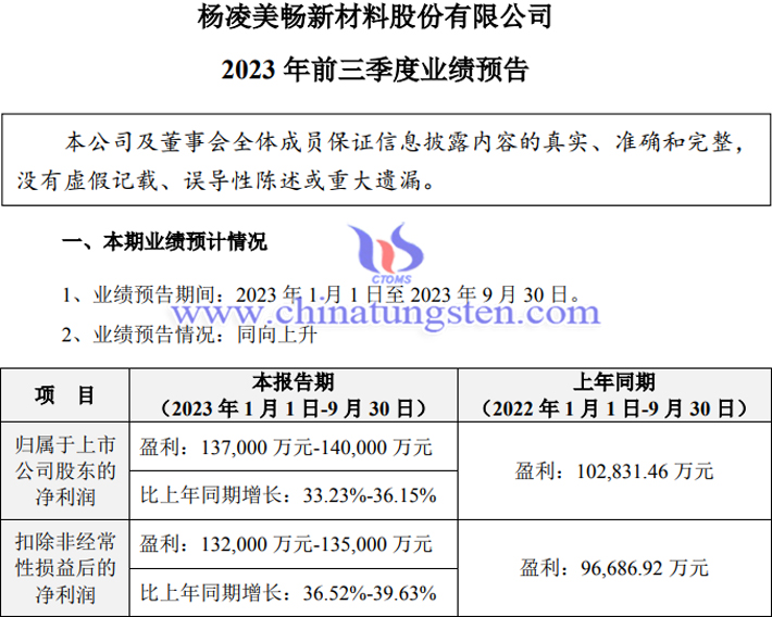 美暢股份2023年前三季度業績預增公告