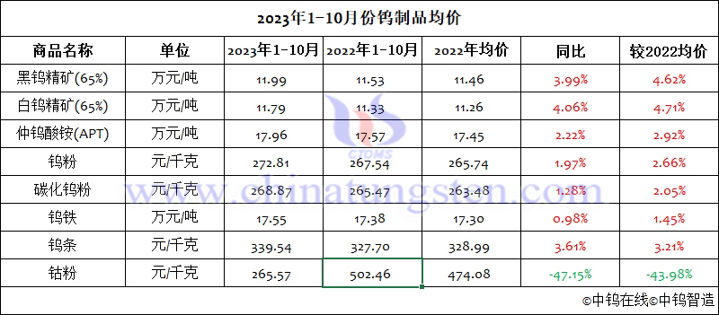 2023年1-10月份鎢製品均價