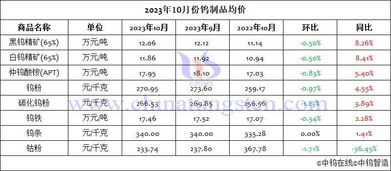 2023年10月份鎢製品均價