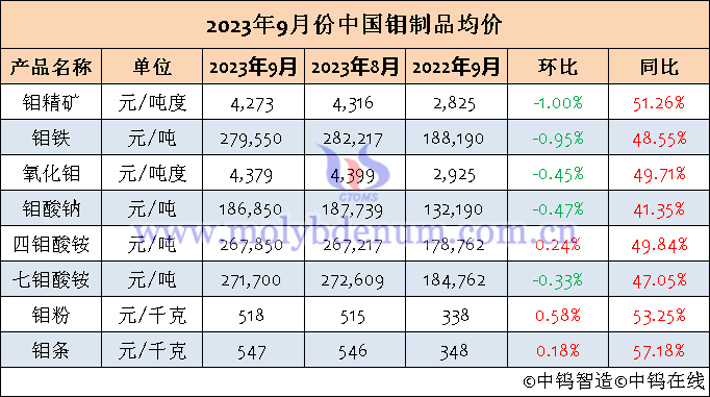 2023年三季度中國鉬製品均價表