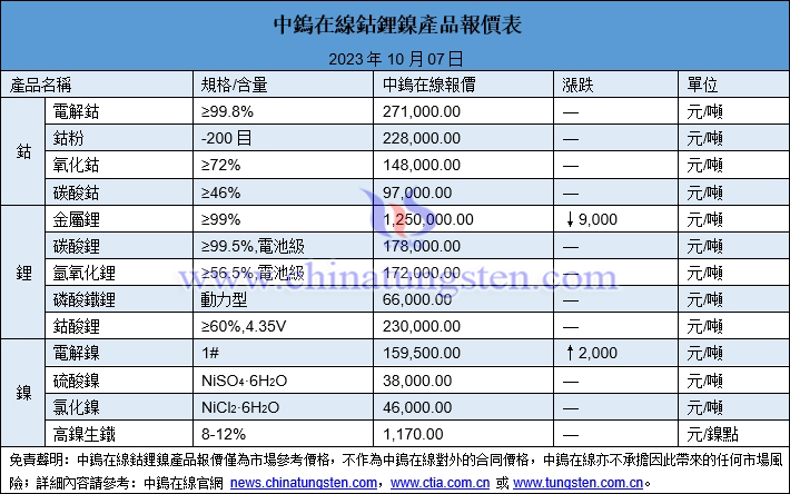 2023年10月7日鈷鋰鎳價格圖片