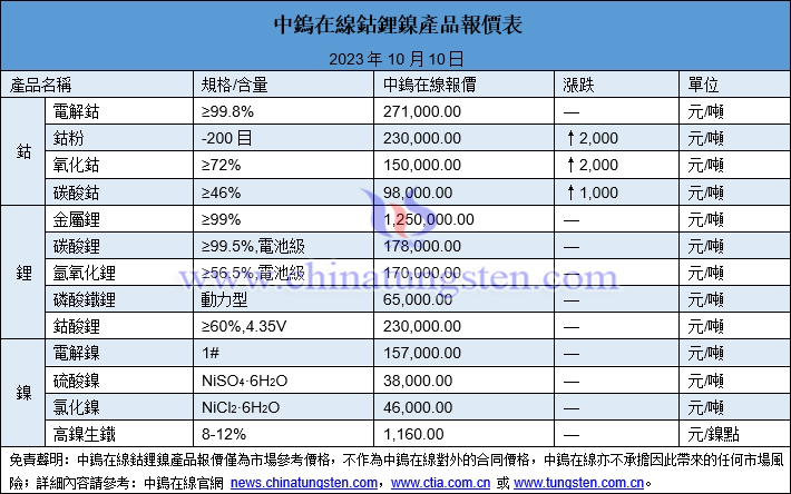 2023年10月10日鈷鋰鎳價格圖片