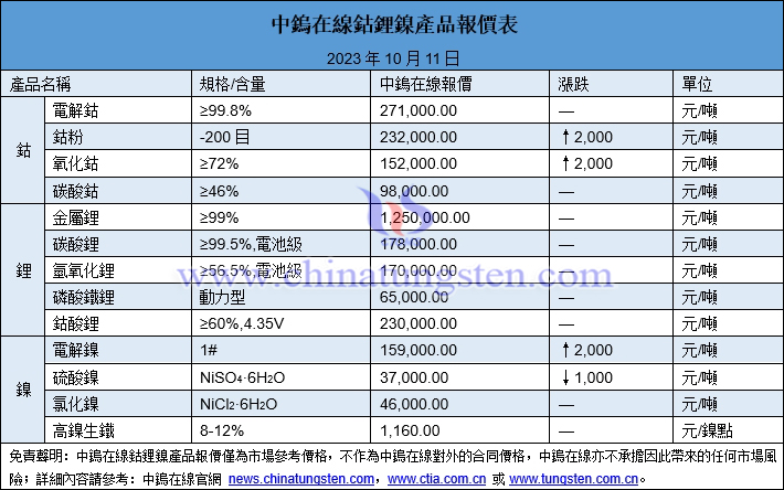 2023年10月11日鈷鋰鎳價格圖片