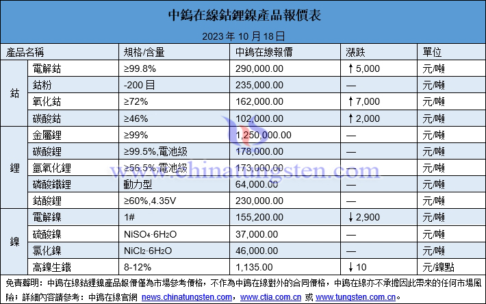 2023年10月18日鈷鋰鎳價格圖片