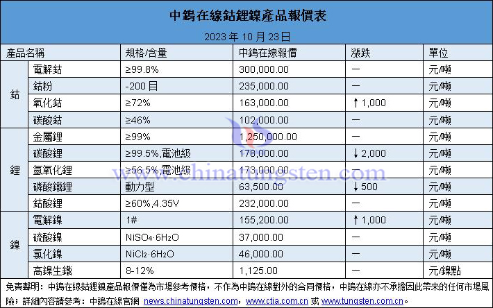 2023年10月23日鈷鋰鎳價格圖片