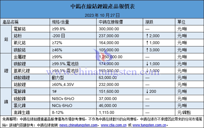 2023年10月27日鈷鋰鎳價格圖片