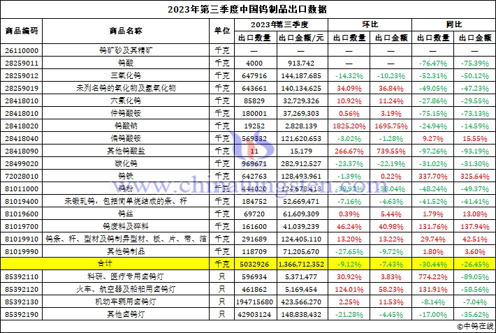 2023年第三季度中國鎢製品出口資料圖片