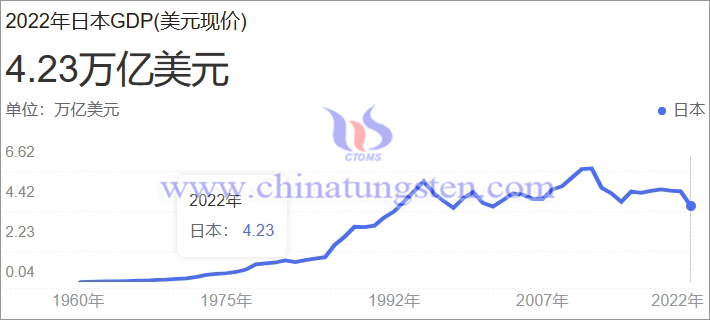 日本GDP，中經資料