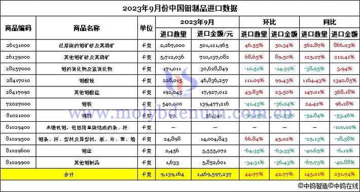 2023年9月份中國鉬製品進口數據圖片