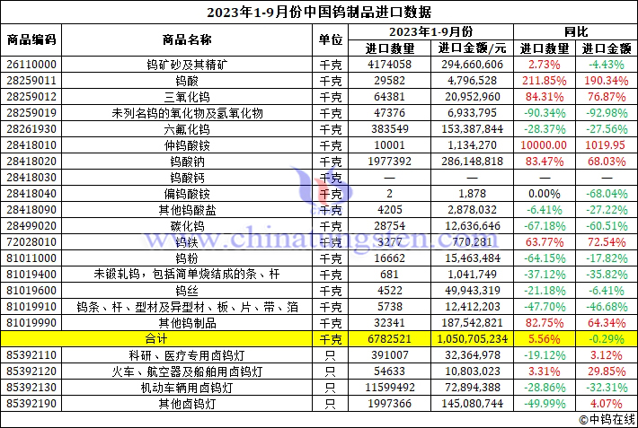 2023年前三季度中國鎢製品進口資料圖片