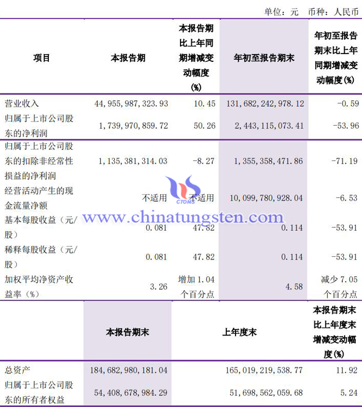 洛陽鉬業2023年第三季度業績報告