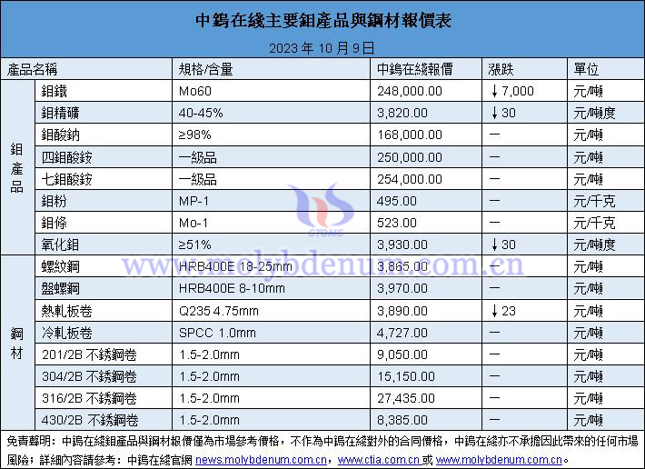 2023年10月9日鉬價與鋼價圖片