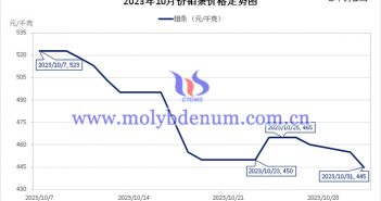 2023年10月鉬條價格走勢圖