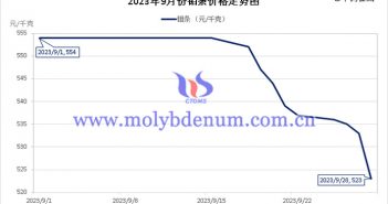 2023年9月鉬條價格走勢圖