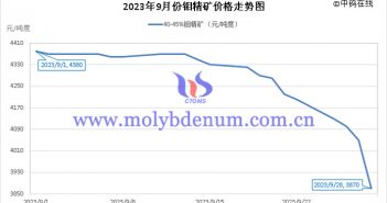 2023年9月鉬精礦價格走勢圖