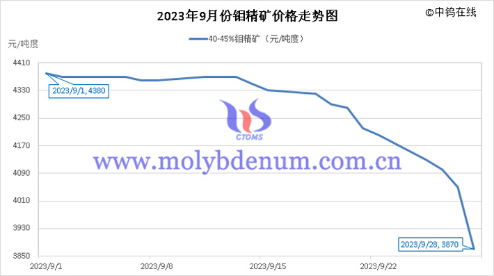 2023年9月鉬精礦價格走勢圖