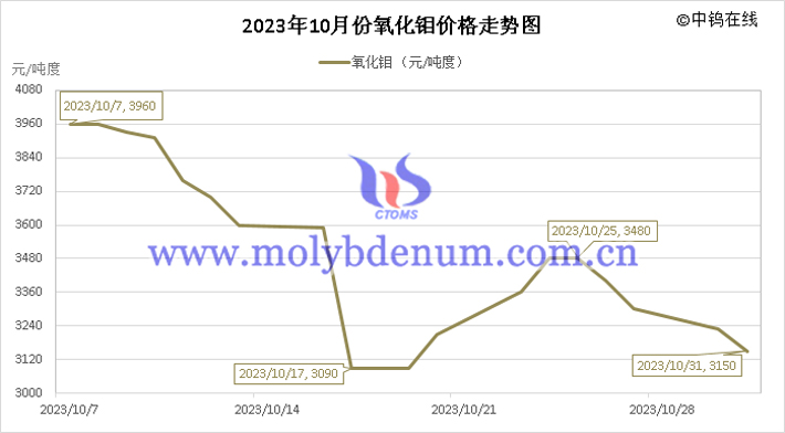 2023年10月氧化鉬價格走勢圖