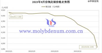 2023年9月氧化鉬價格走勢圖