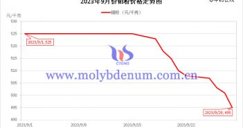 2023年9月鉬粉價格走勢圖