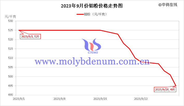 2023年9月鉬粉價格走勢圖