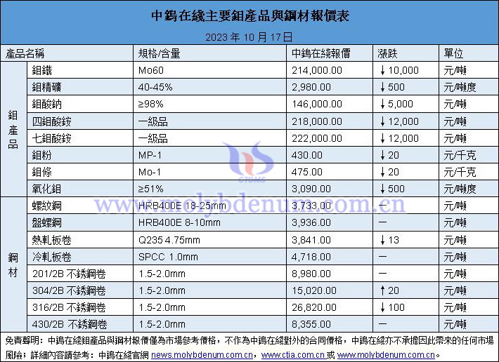 2023年10月17日鉬價與鋼價圖片