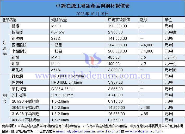 2023年10月19日鉬價與鋼價圖片