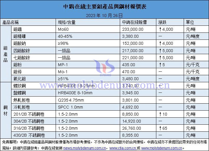 2023年10月26日鉬價與鋼價圖片