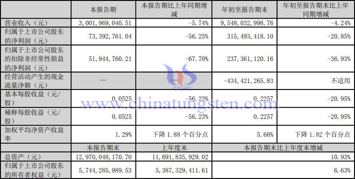 中鎢高新2023年第三季度業績報告