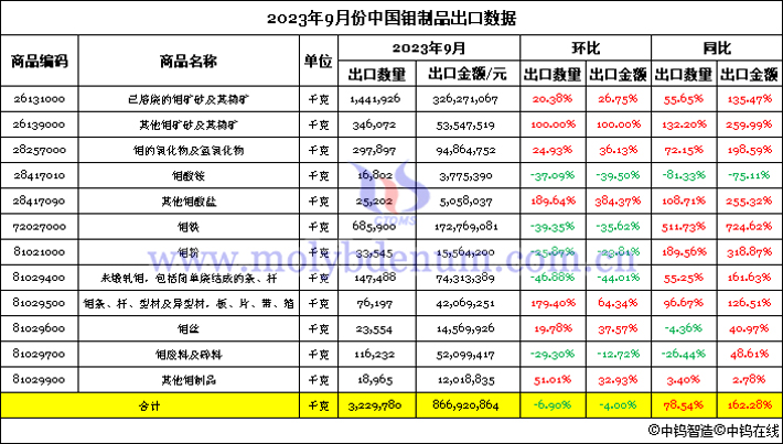 2023年9月份中國鉬製品出口數據圖片