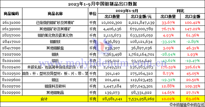 2023年1-9月中國鉬製品出口數據圖片