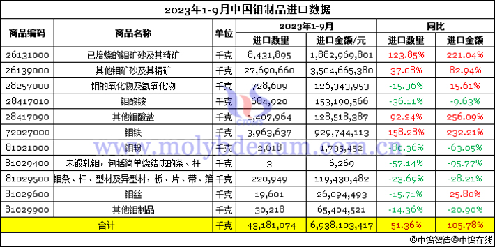 2023年1-9月中國鉬製品進口數據圖片