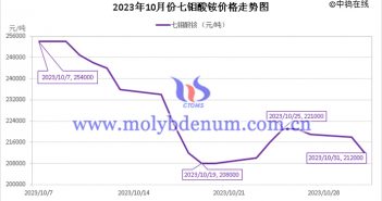 2023年10月七鉬酸銨價格走勢圖