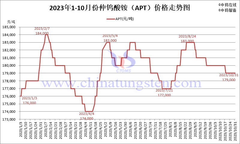 2023年10月份仲鎢酸銨（APT）價格走勢圖