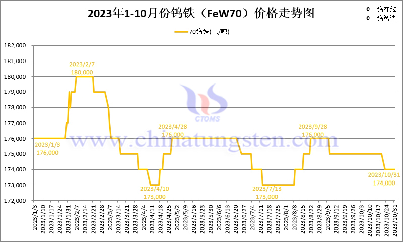 2023年10月份鎢鐵（FeW70）價格走勢圖