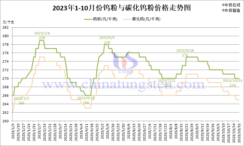 2023年10月份鎢粉（WP）價格走勢圖