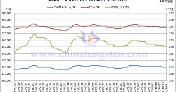 2023年10月份鎢製品價格走勢圖